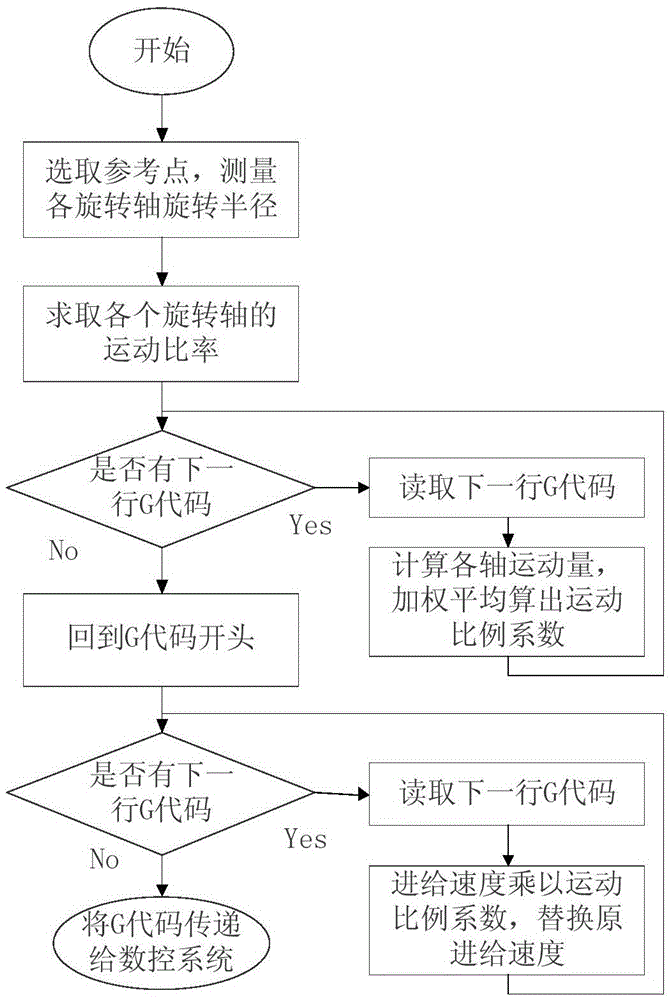 Designing method of feeding speed postprocessor used for multi-axis linkage electrosparking