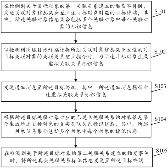 Association relation establishing method and device for objects, server and storage medium