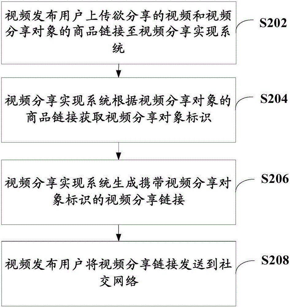 Video sharing implementation method and system