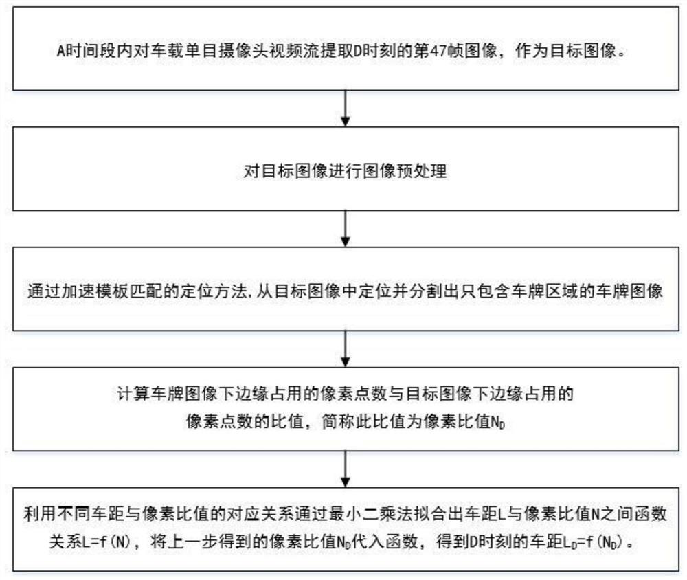 A vehicle distance measurement method based on monocular vision and license plate recognition