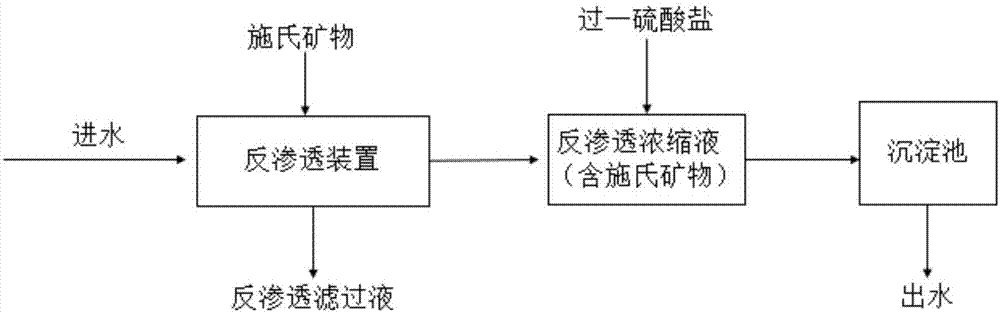 Method for treating reverse osmosis concentrate by utilizing peroxymonosulfate activated by secondary iron ore