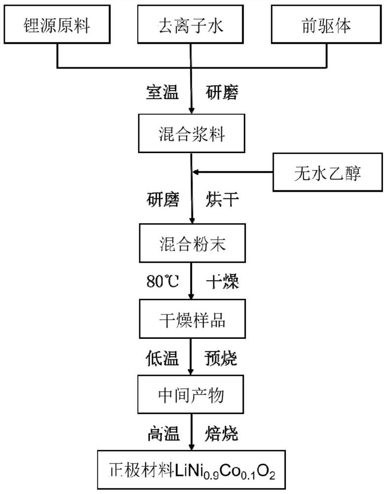 Composite phosphate coated lithium ion battery high-nickel positive electrode material and preparation method thereof