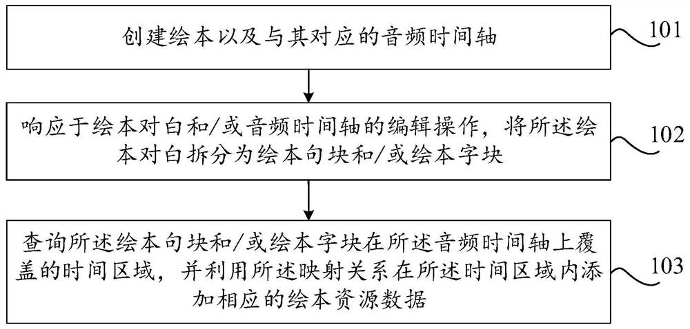 Picture book data processing method, device and equipment