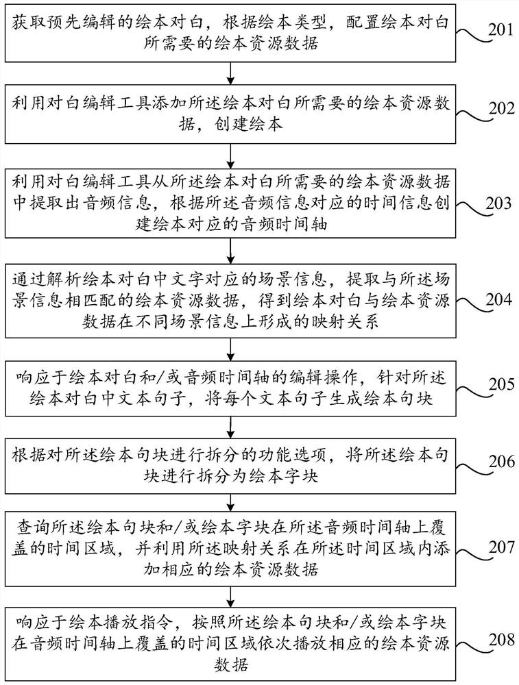 Picture book data processing method, device and equipment