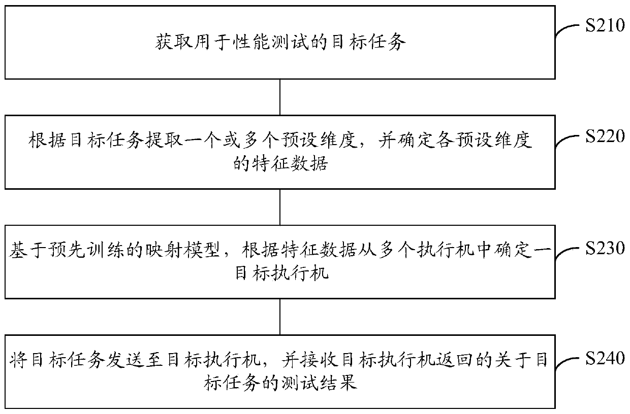 Performance testing method, performance testing device, electronic equipment and storage medium