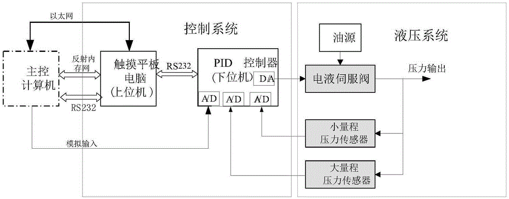 Depth simulator having high dynamic quality and control method thereof