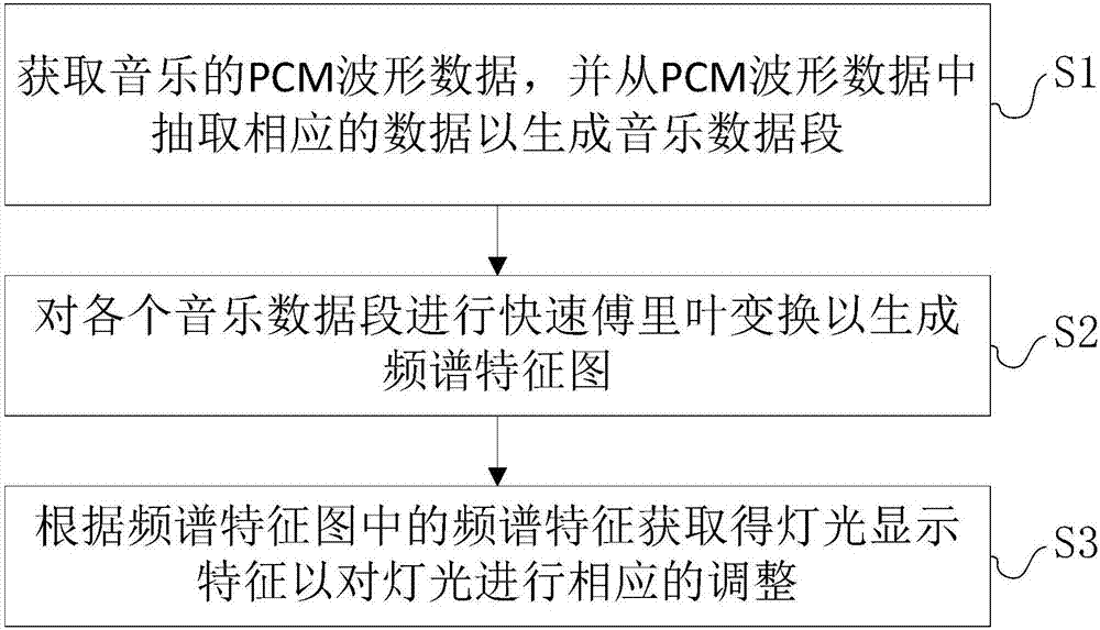 Light display control method and device