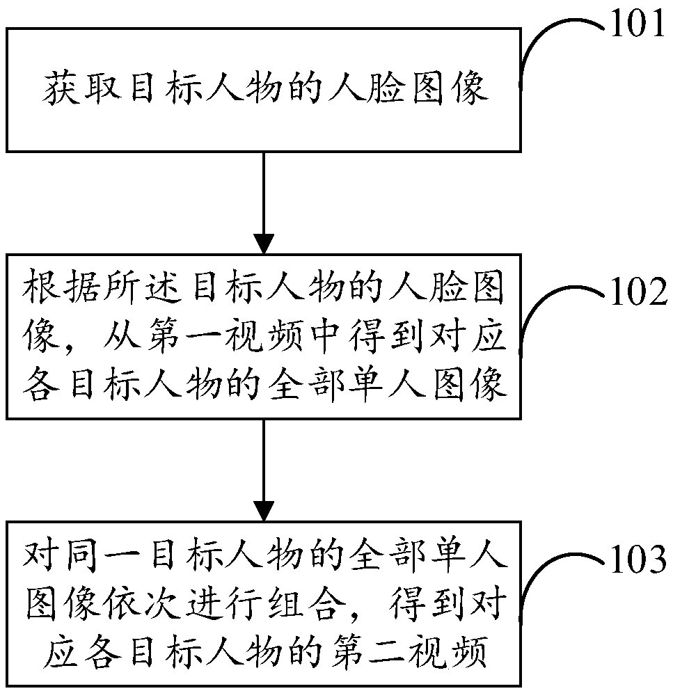 Method, device and apparatus for segmenting characters in video and computer storage medium