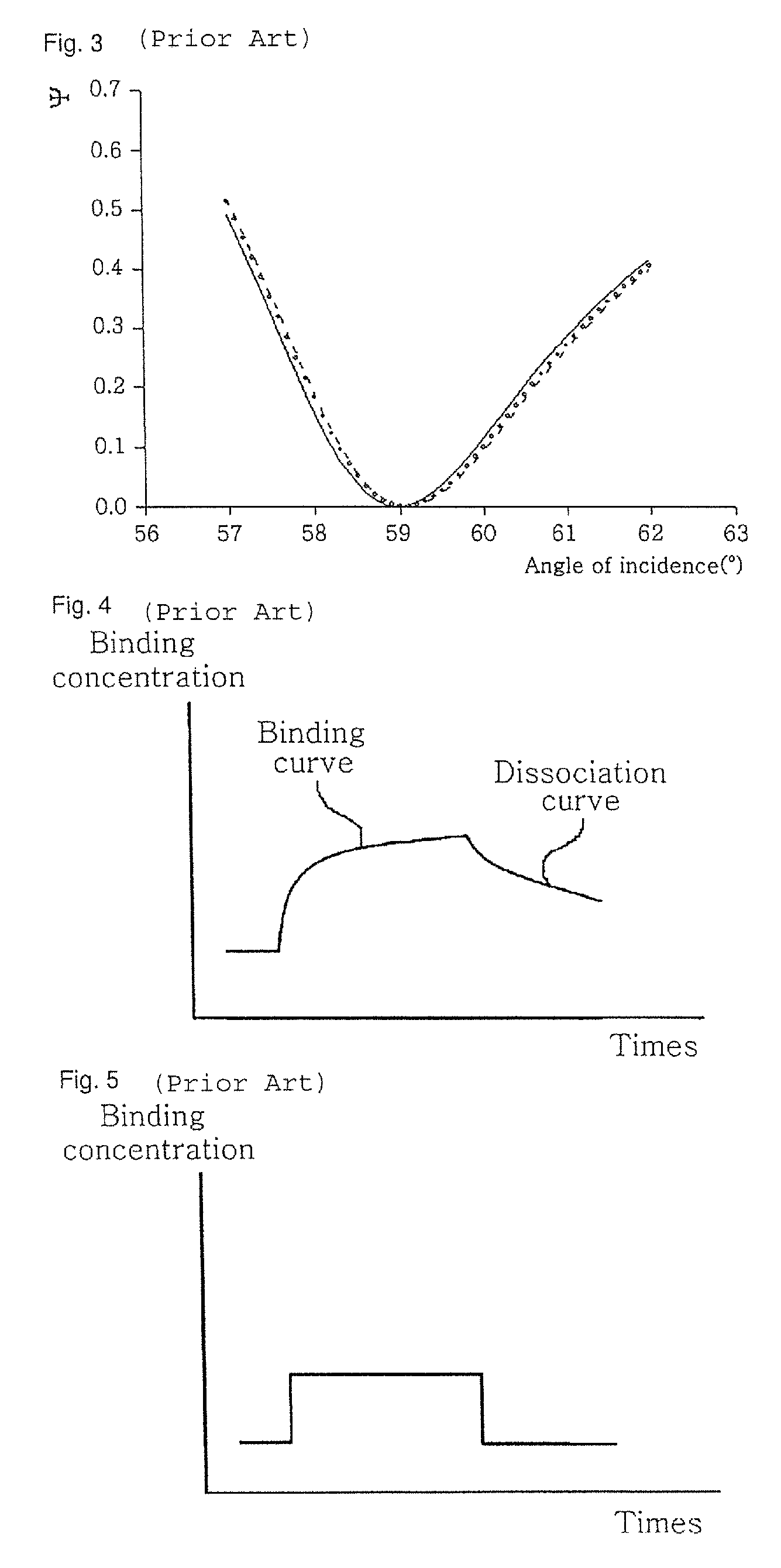 Apparatus and method for quantifying binding and dissociation kinetics of molecular interactions
