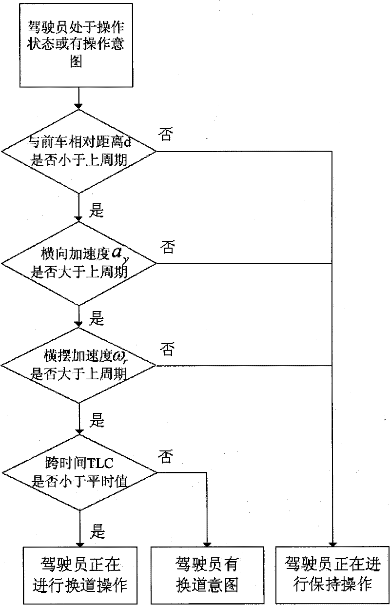 Multifunctional vehicle lateral driving assistance method and its assistance system