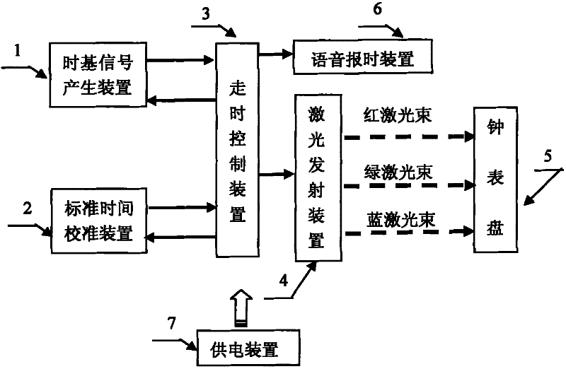 Intelligent electronic clock with laser beam indicators