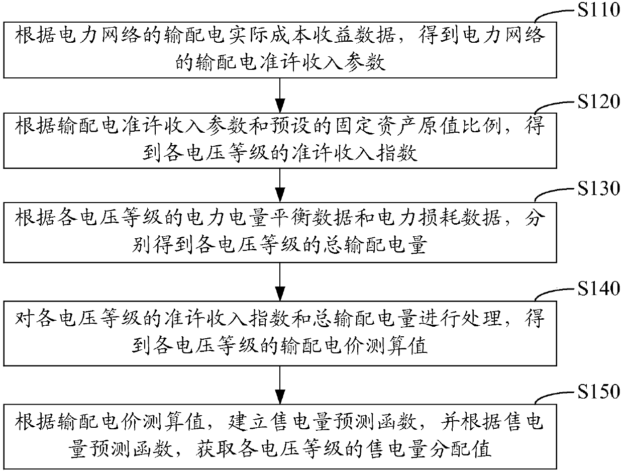 Electricity sales distribution method and system