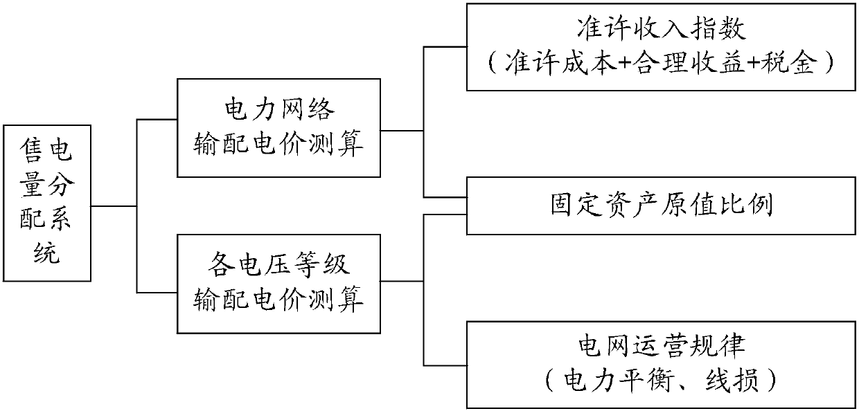 Electricity sales distribution method and system