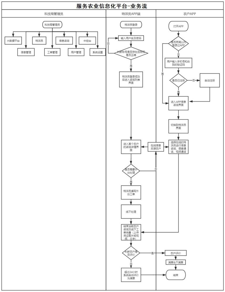 Agricultural worker abnormal identity identification work method through big data platform