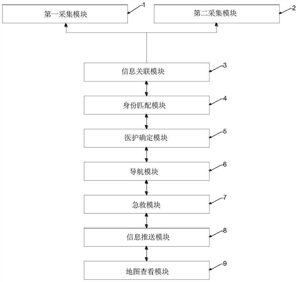 First-aid user information processing method and system based on fingerprint identification