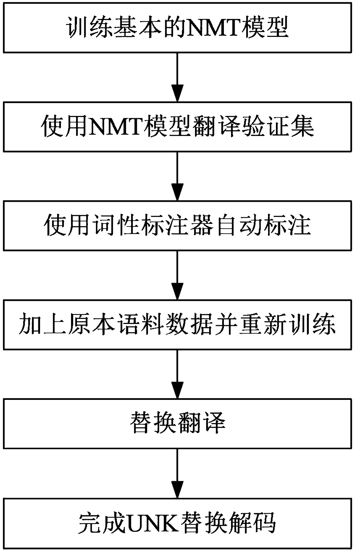 Definitive neural network machine translation method and storage medium