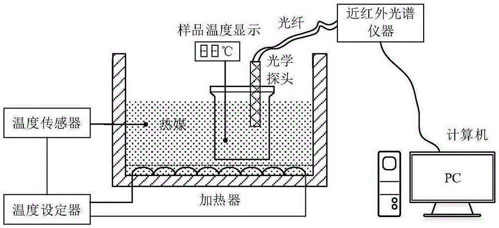 measuring-point-free-temperature-correction-method-of-near-infrared