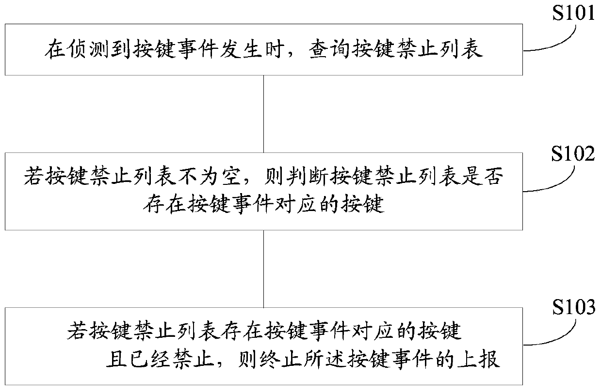 A method and device for prohibiting keystrokes of smart TV input devices