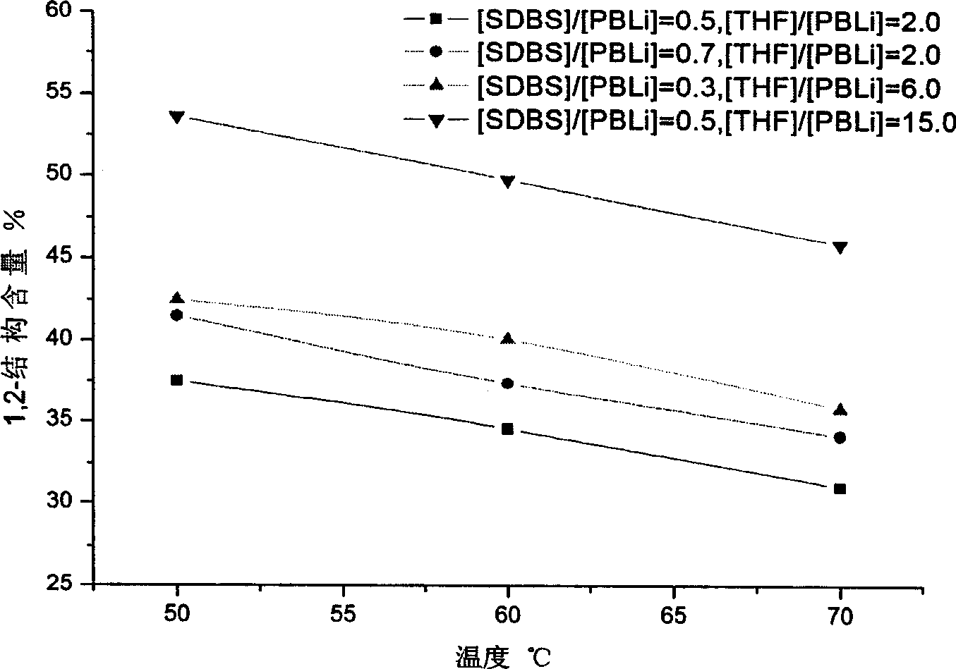 Regulator and method for controlling microstructure of butadiene homopolymer and copolymer