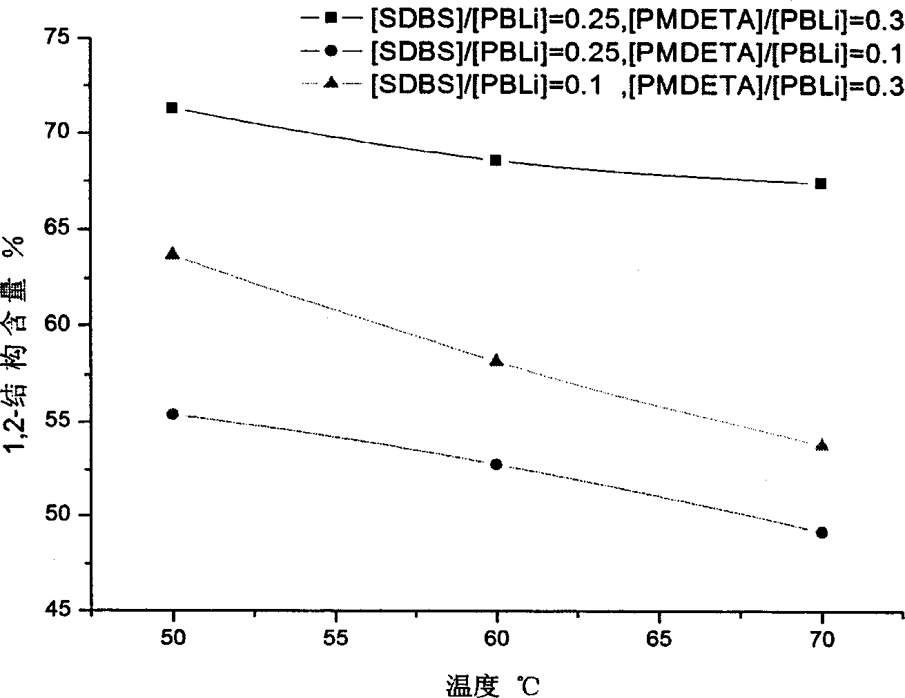 Regulator and method for controlling microstructure of butadiene homopolymer and copolymer