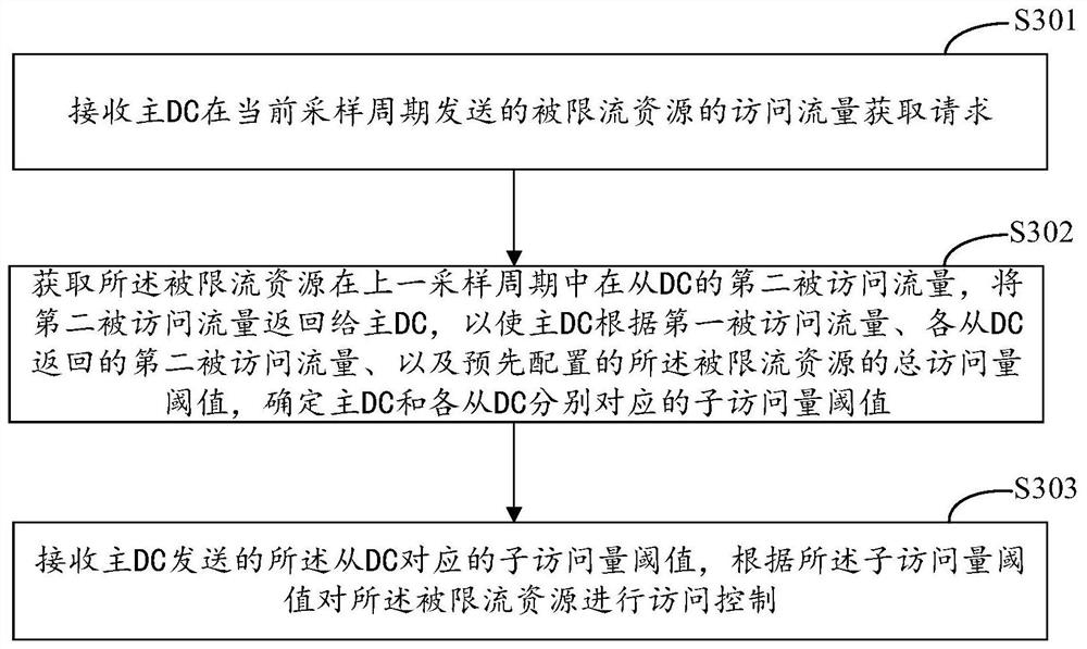 Resource access control method and device, electronic equipment and storage medium