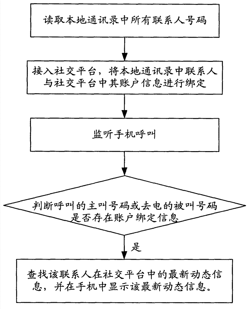 Method for displaying dynamic information of friends during incoming calls and system for implementing same