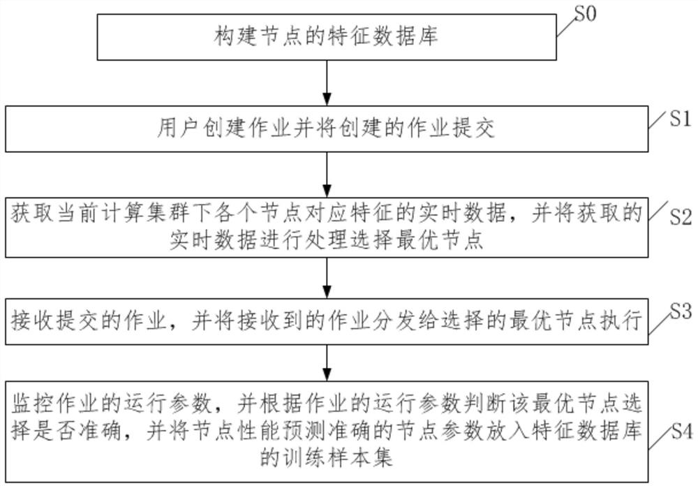 Computing cluster node scheduling method, device, equipment and product