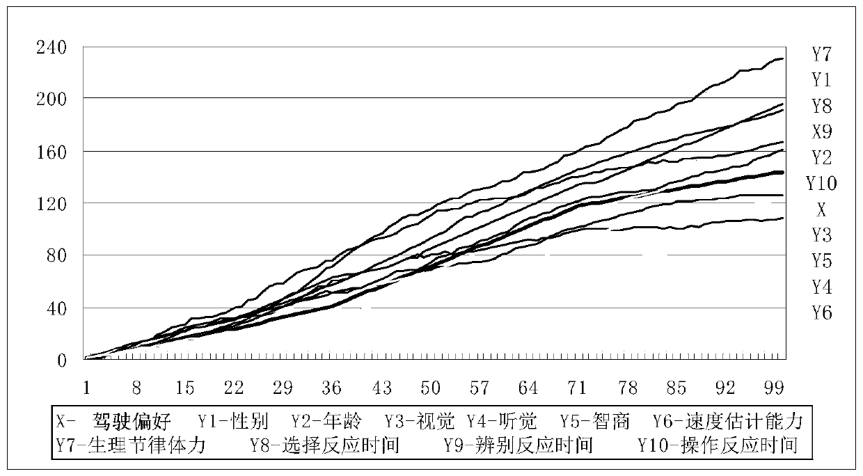 Driving preference pre-judging method