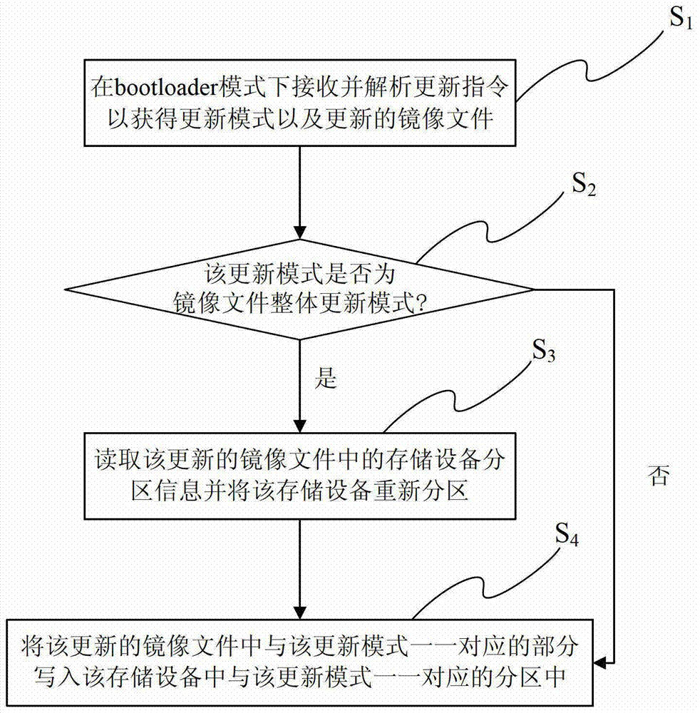 Method and system for updating embedded dual systems