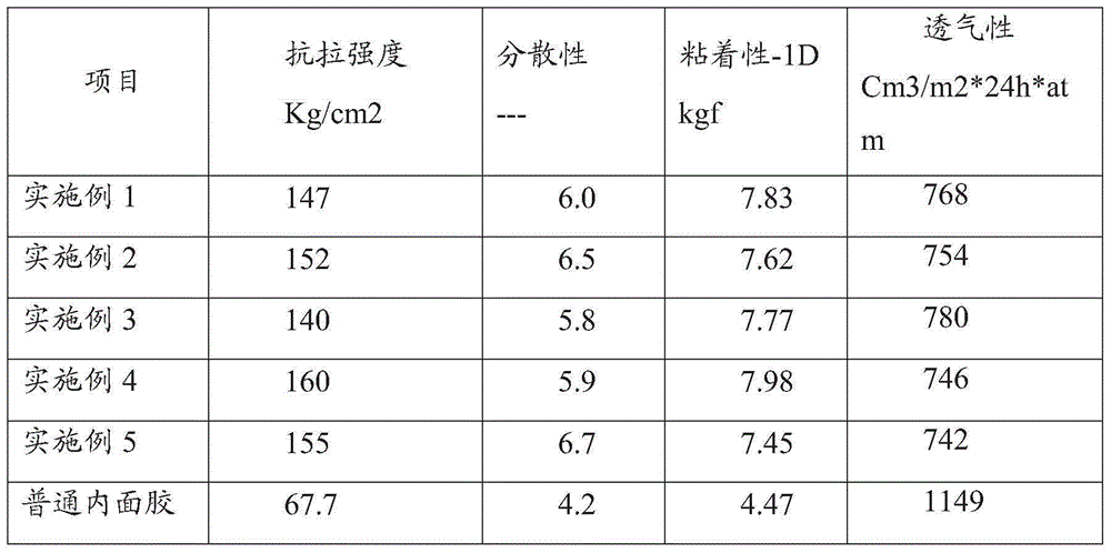 High-gas-maintaining-performance inner surface rubber and synthesis method of high-gas-maintaining-performance inner surface rubber