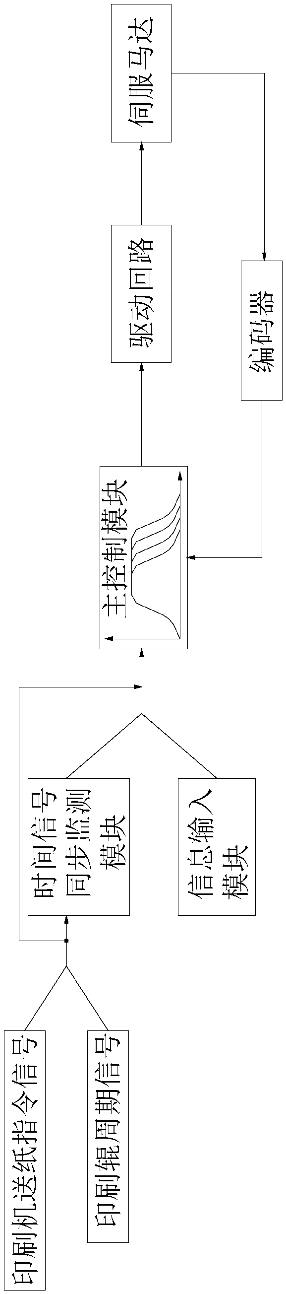 Front edge paper feed portion for corrugated paper printing equipment and drive device of front edge paper feed portion