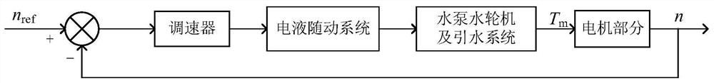 Transient stability analysis method for power system containing wind power and pumped storage power station