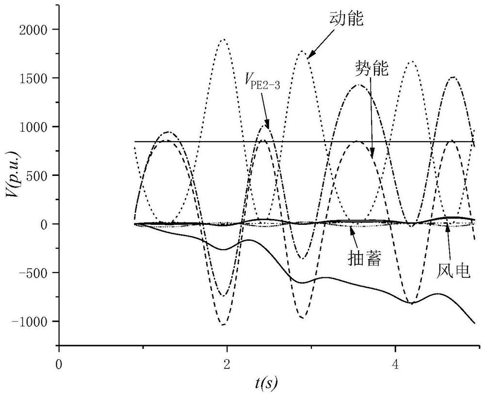 Transient stability analysis method for power system containing wind power and pumped storage power station