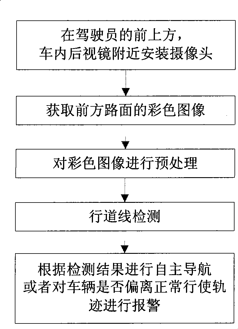 All-day structured road multi-lane line detection method