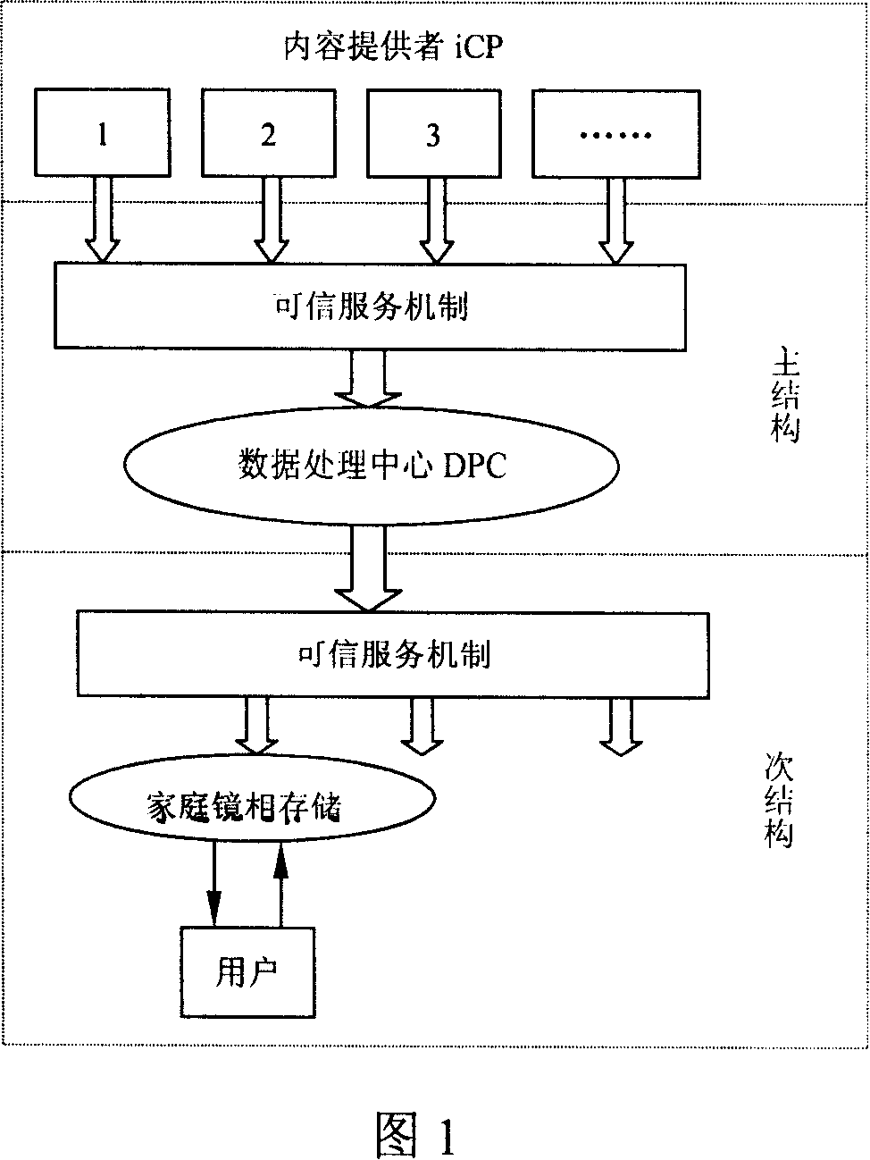 Method of implementing reliable service on complementary structure information network