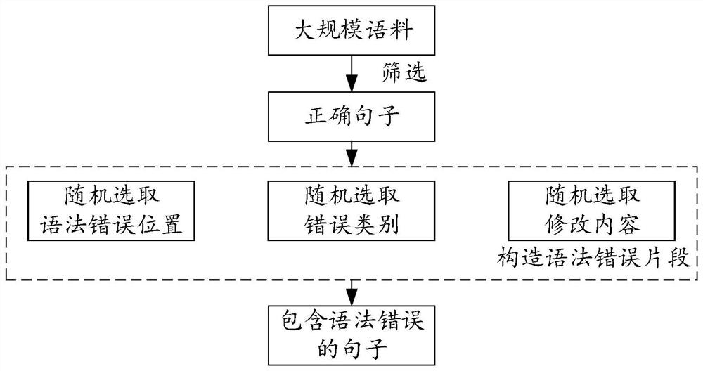 Text data generation method, computer equipment and storage medium