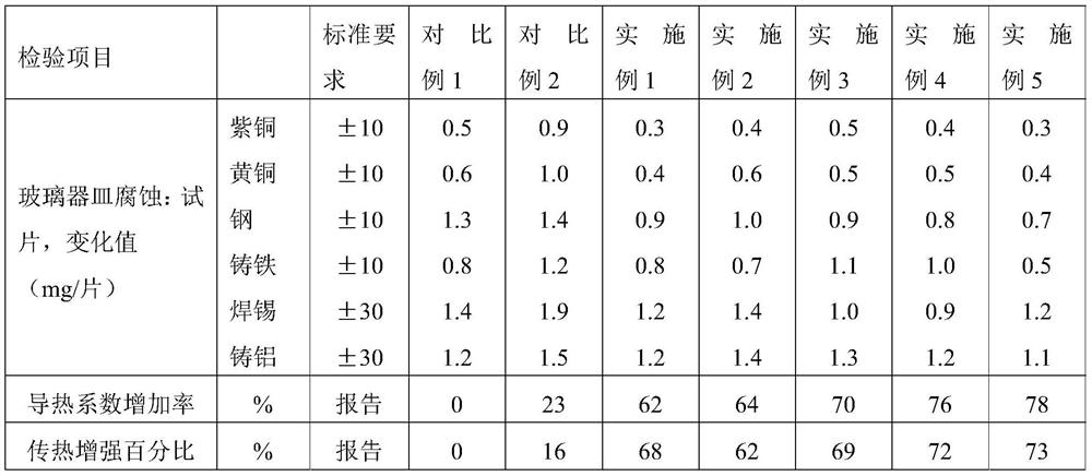 Environment-friendly anhydrous cooling liquid as well as preparation method and application thereof