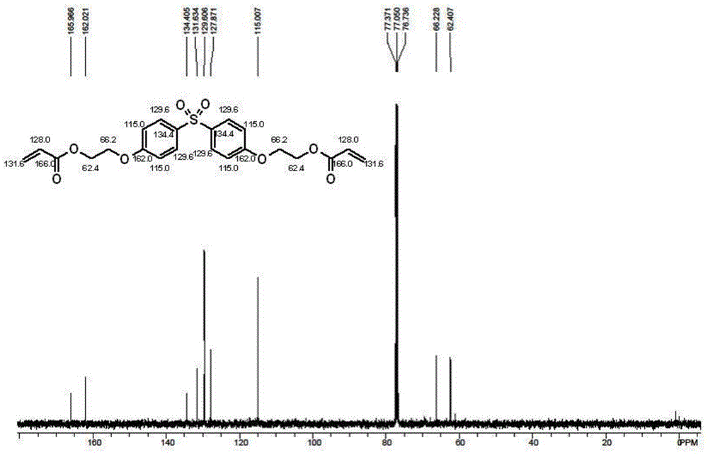 Ethoxy (2) bisphenol S diacrylate and preparation method thereof