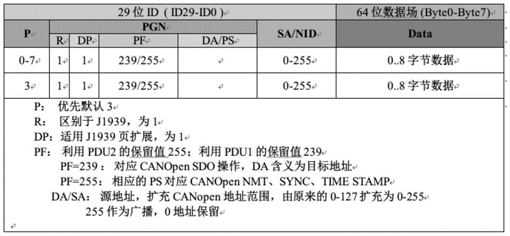 CAN communication protocol of vehicle bus control system