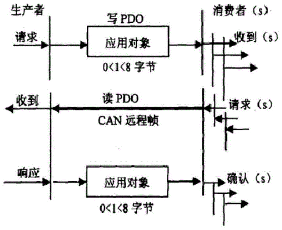 CAN communication protocol of vehicle bus control system
