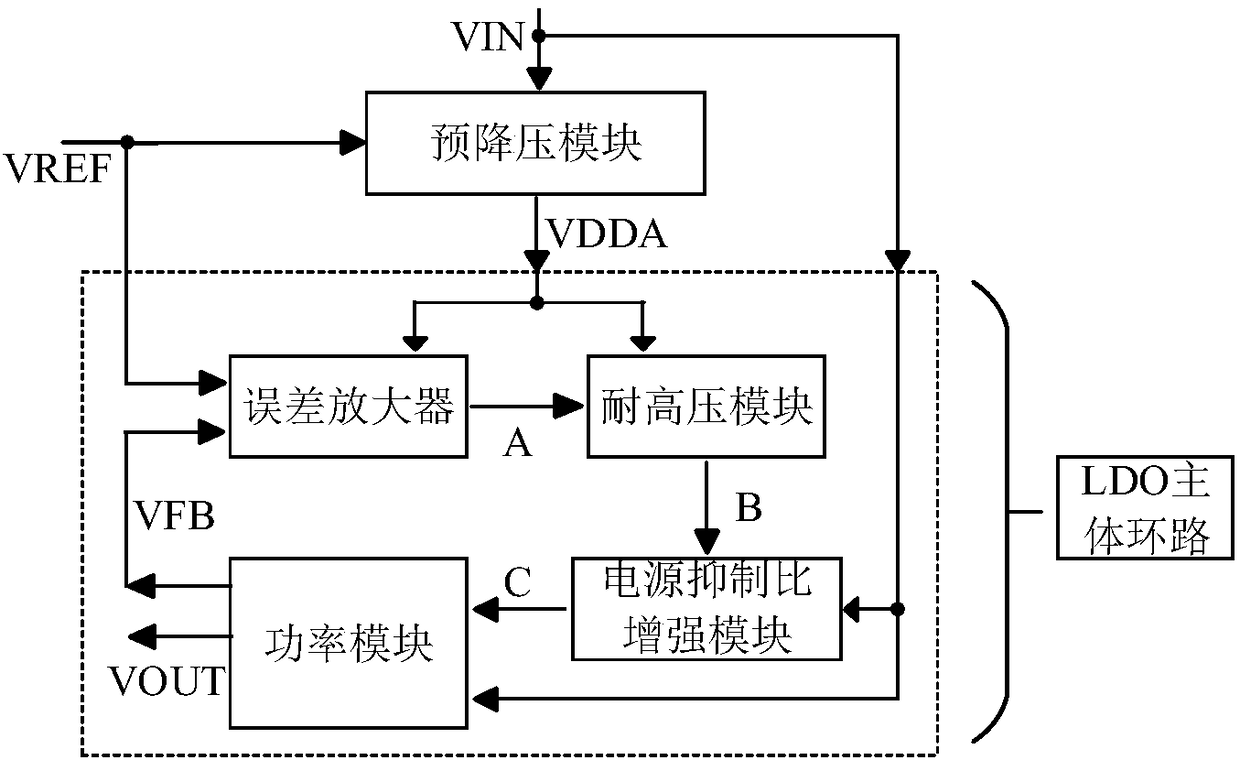 LDO (Low Dropout Regulator) with wide input voltage range and high power supply rejection ratio
