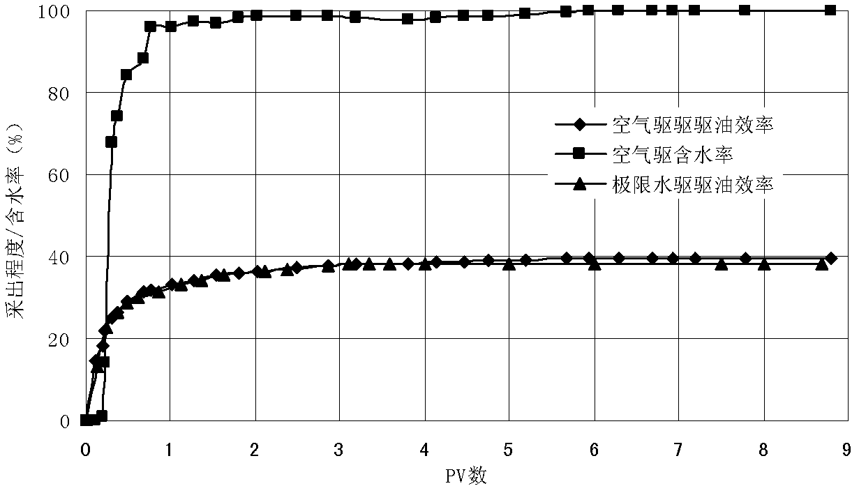 Ultralow interface tension coupling type air-foam oil displacement method