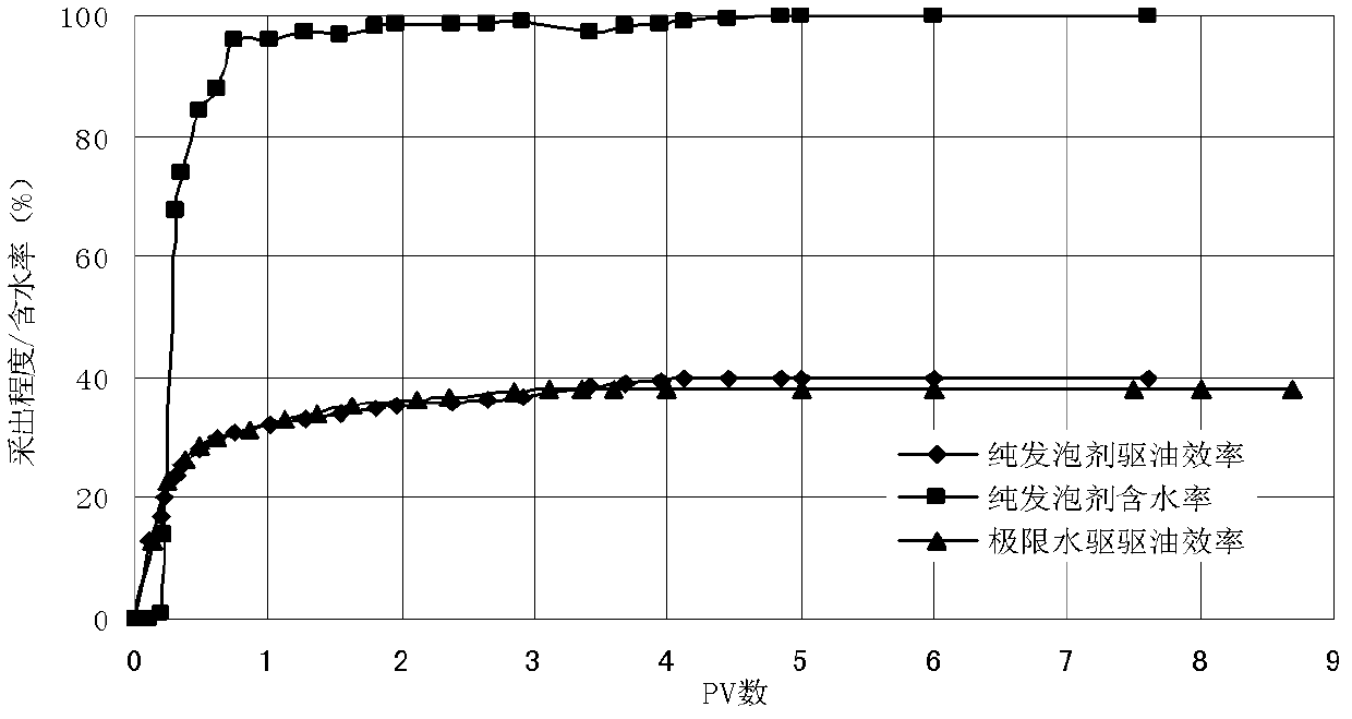 Ultralow interface tension coupling type air-foam oil displacement method