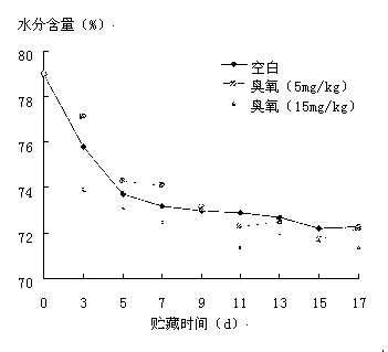 Application method of ozone ice in aquatic product processing and physical distribution