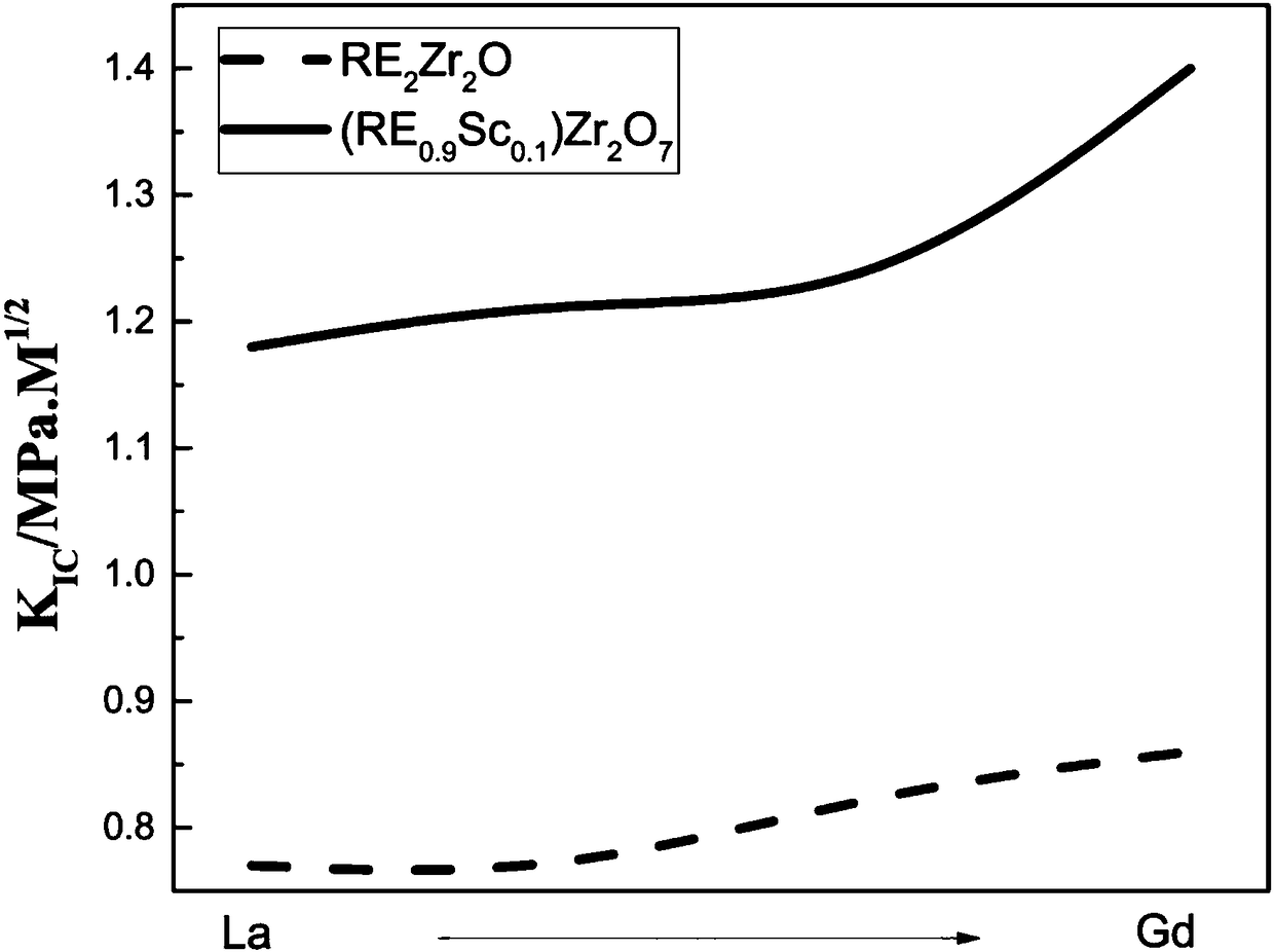 A long-life thermal barrier coating resistant to cmas corrosion and ultra-high temperature and preparation method thereof