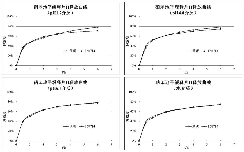 A kind of nifedipine sustained-release tablet and preparation method thereof