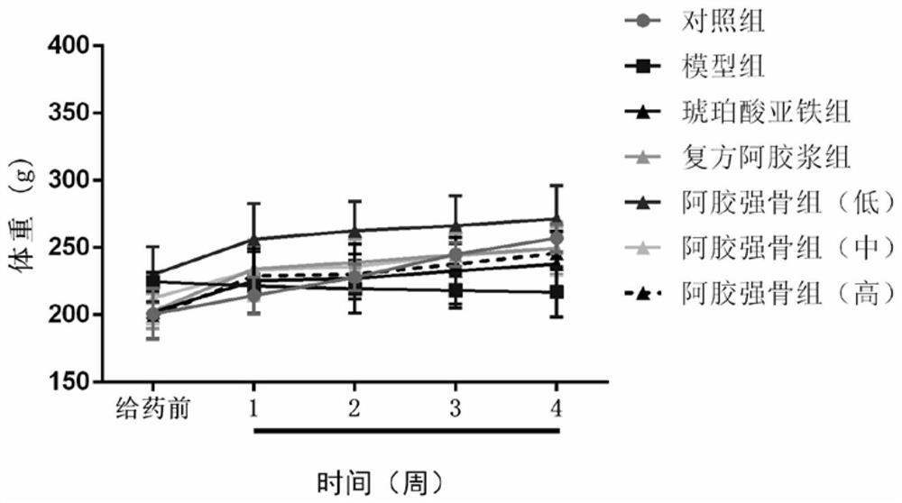 Application of colla corii asini bone-strengthening oral liquid in preventing and/or treating anemia