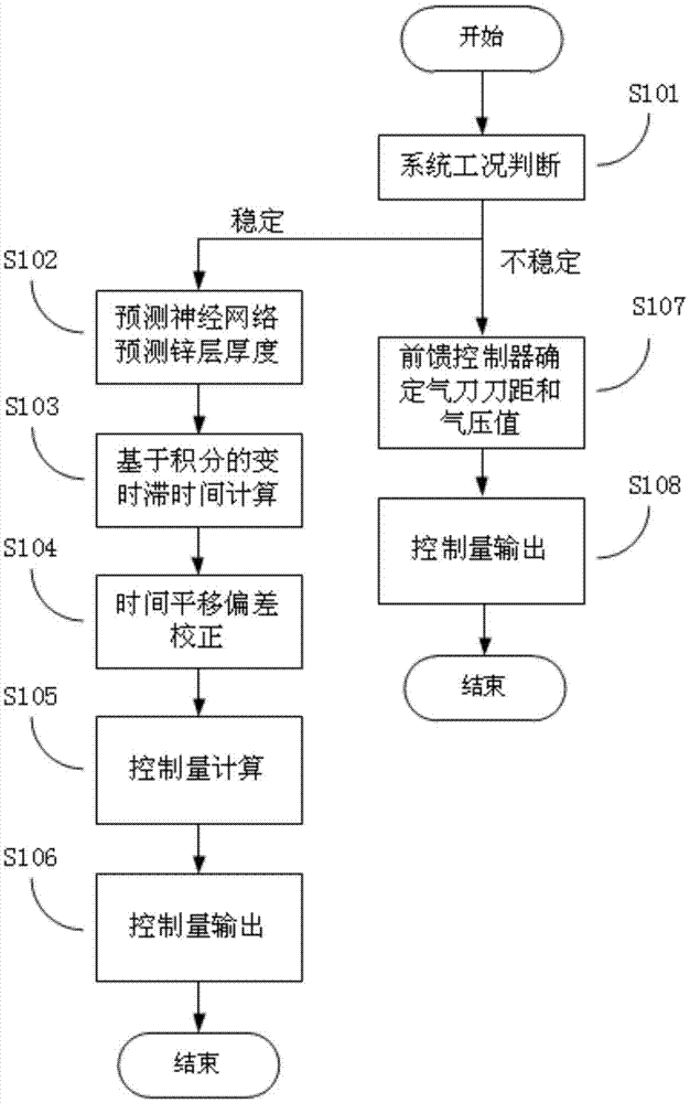 Zincing thickness control system and method
