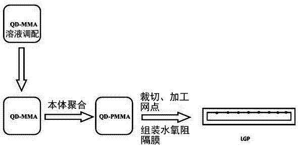 Polymerization process of quantum dot doped PMMA (Polymethyl Methacrylate) body, light guide plate manufacturing process and light guide plate