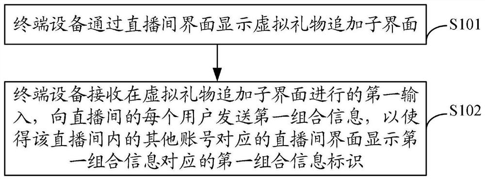 Virtual gift sending method and device and terminal equipment